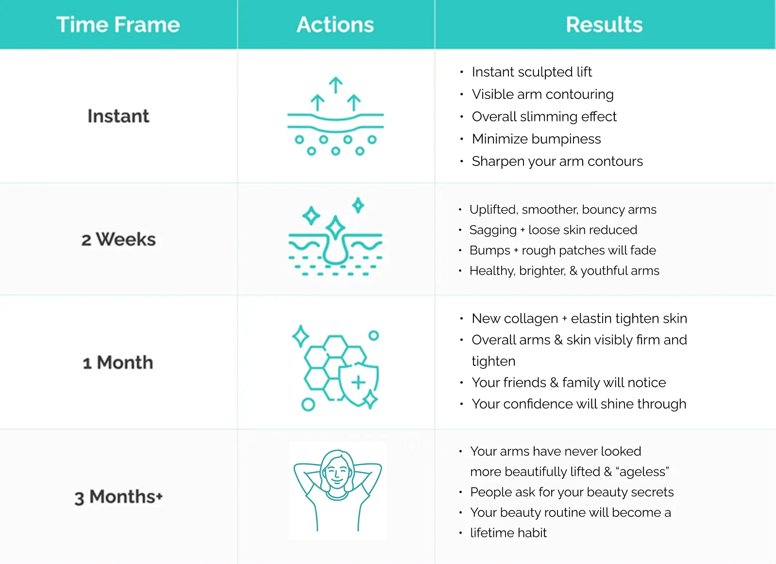 Timeline table showing time frame, actions, and results